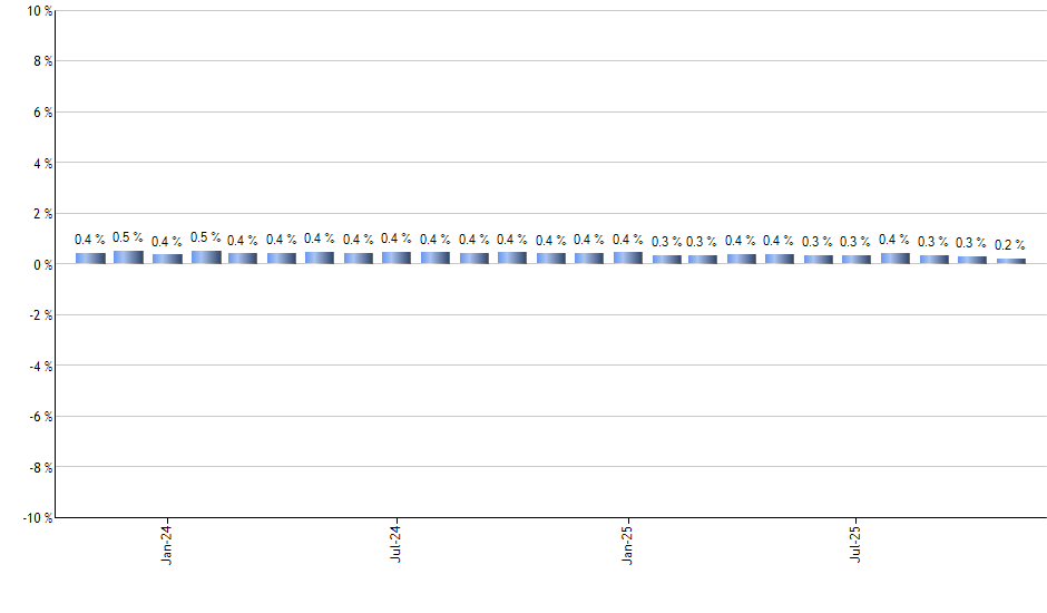 VNM monthly returns chart