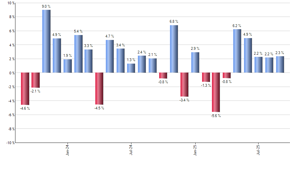 HELO monthly returns chart