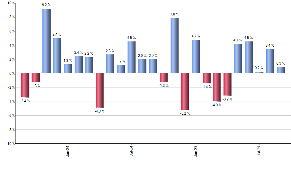 PSP monthly returns chart