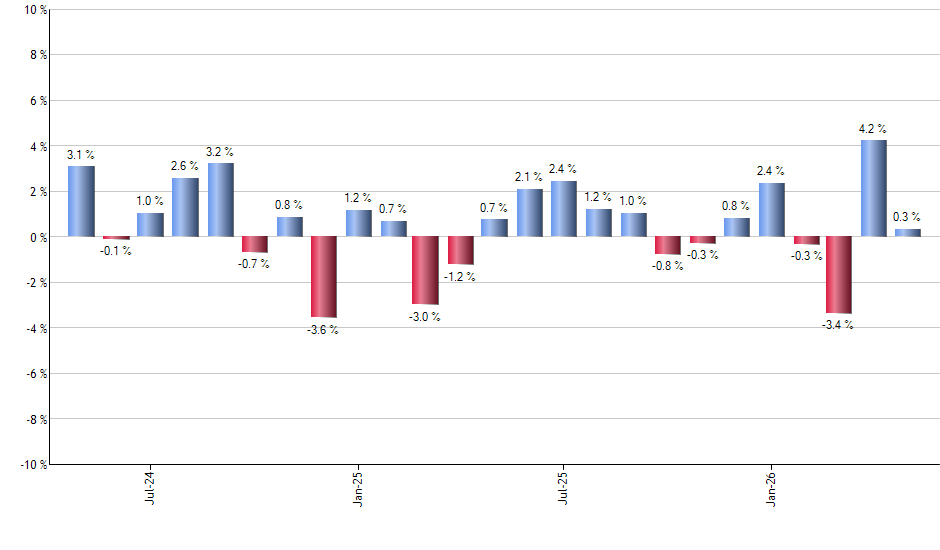 BUFD monthly returns chart