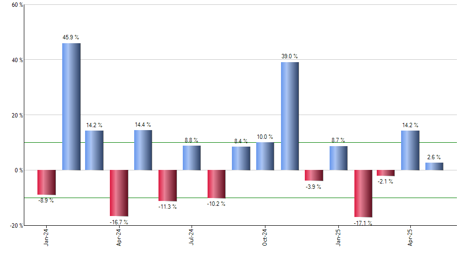 DLN monthly returns chart