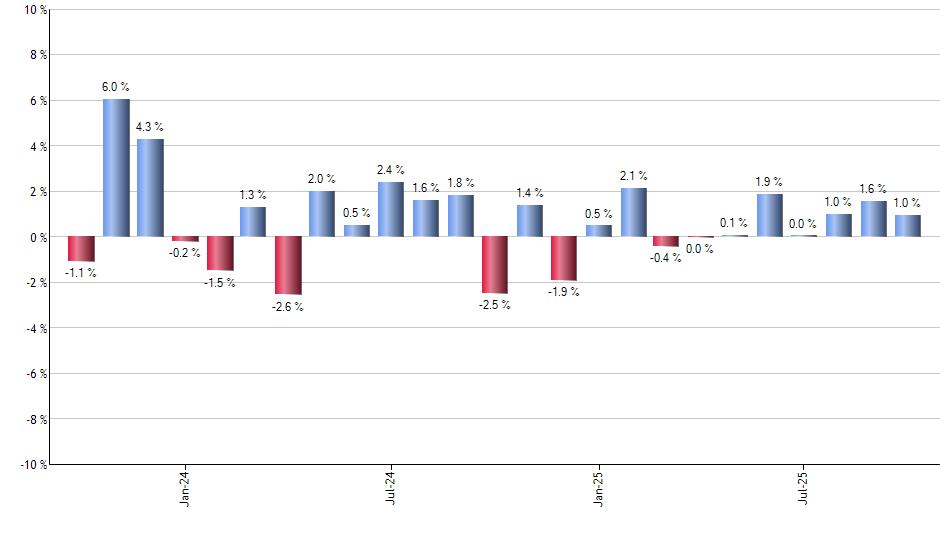 EPU monthly returns chart