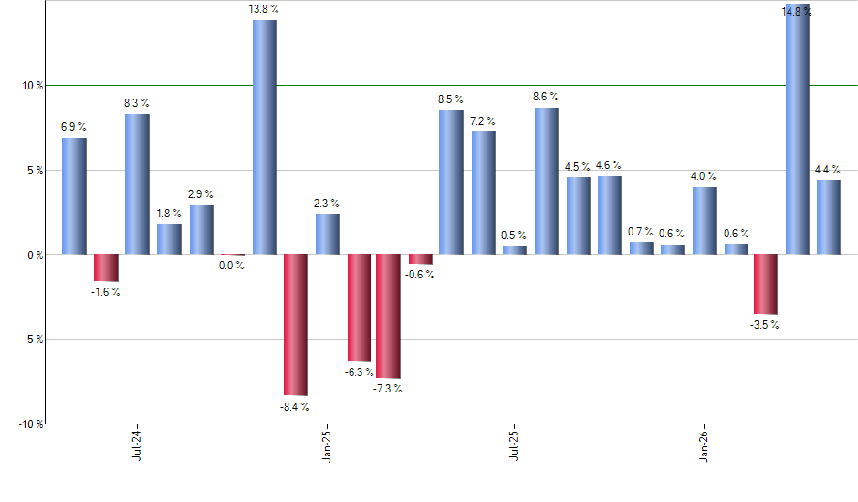 FRDM monthly returns chart