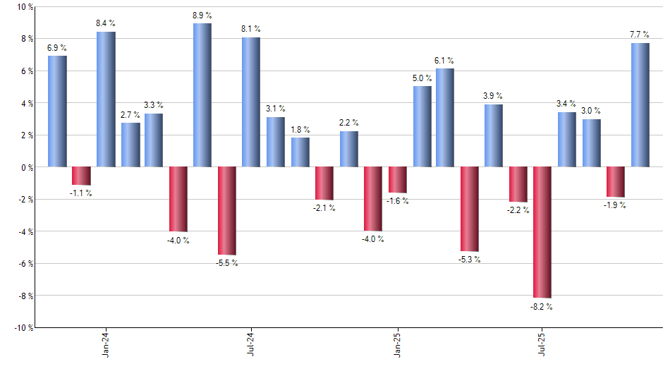 KMX monthly returns chart