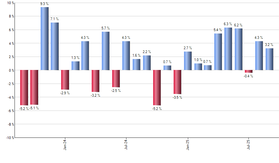 HAO monthly returns chart