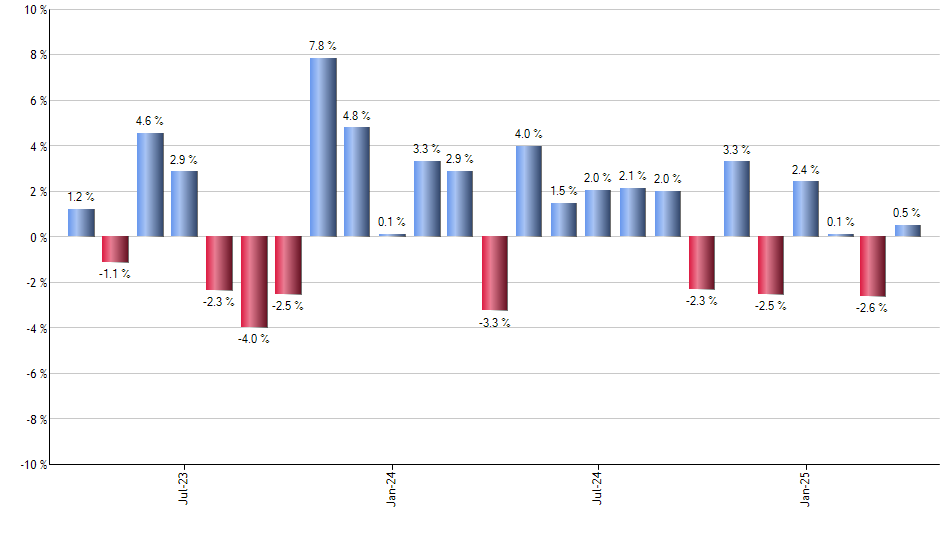 EWZ monthly returns chart