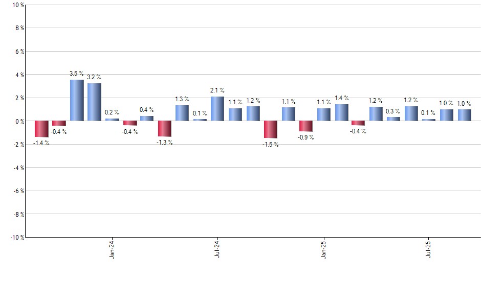 TFLO monthly returns chart