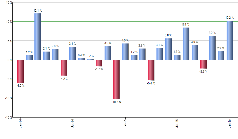 GO monthly returns chart