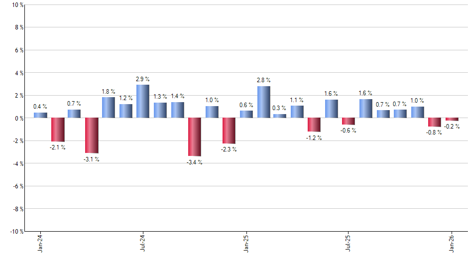 IWX monthly returns chart