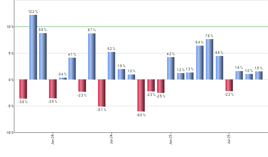 IXN monthly returns chart