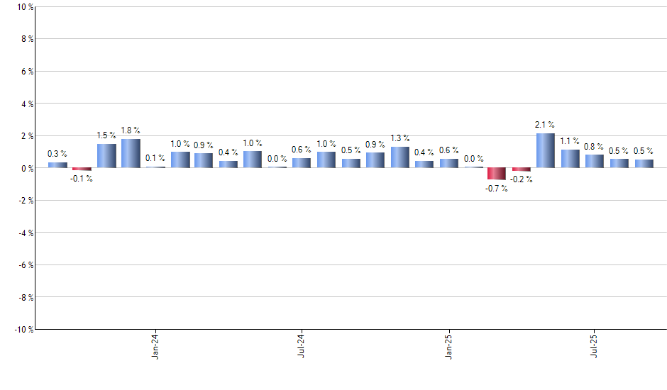 METV monthly returns chart