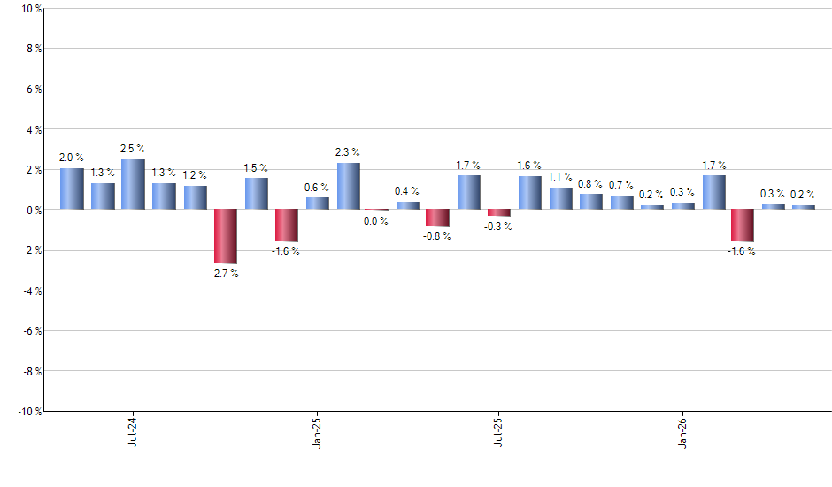 XSMO monthly returns chart