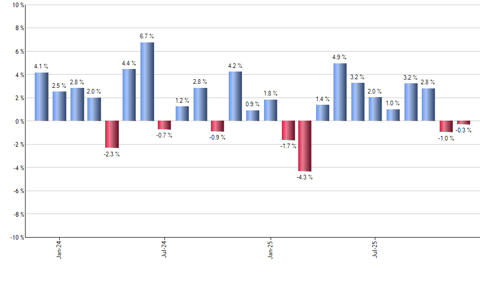 DRIV monthly returns chart