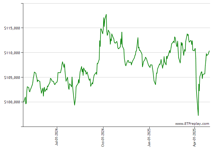 LIN monthly returns chart