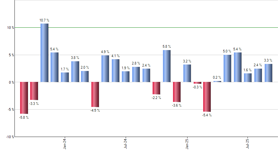PGR monthly returns chart