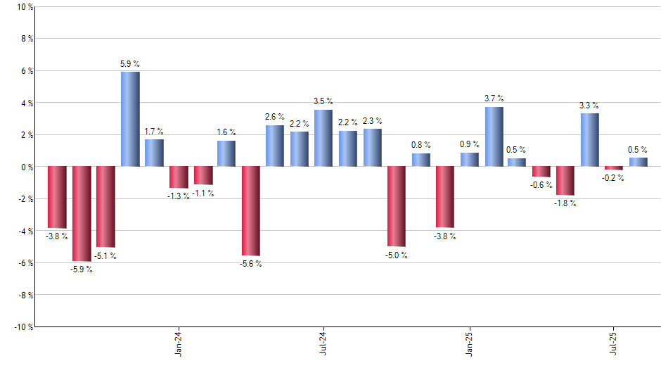 FIW monthly returns chart