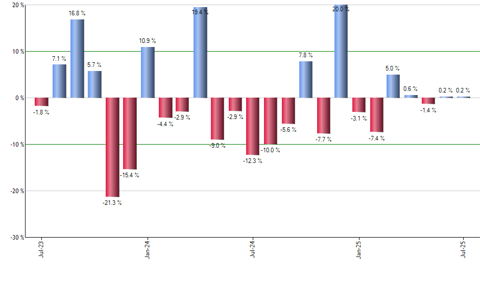 EIRL monthly returns chart