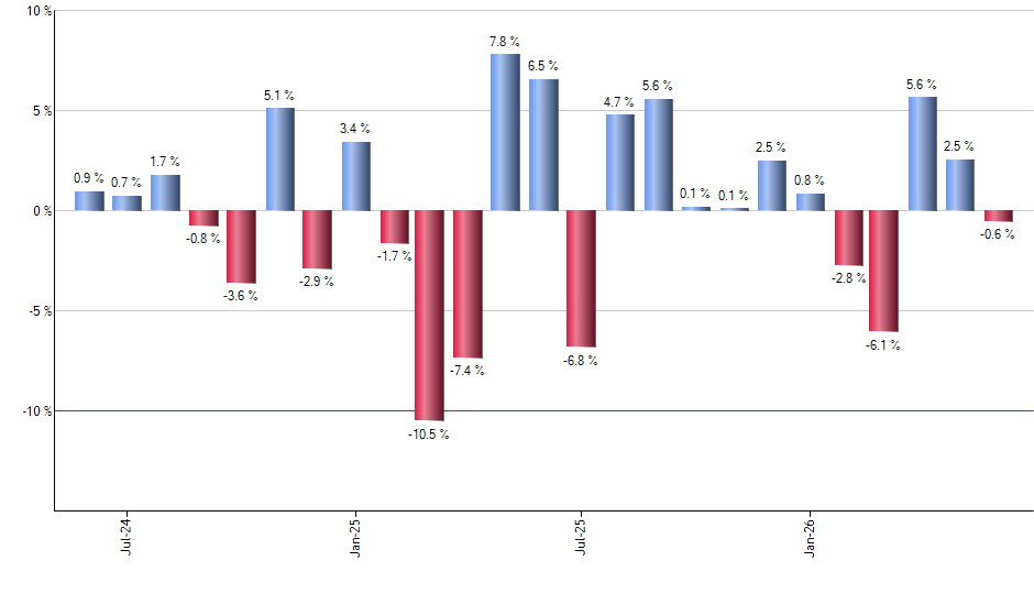 DTD monthly returns chart