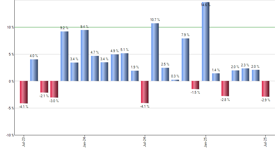 PWB monthly returns chart