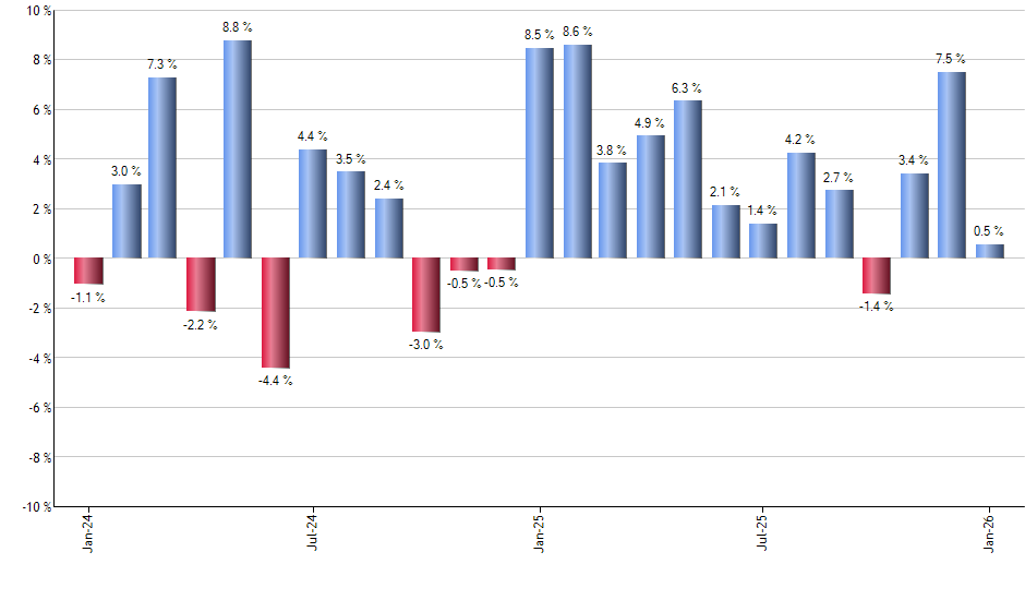 ZS monthly returns chart
