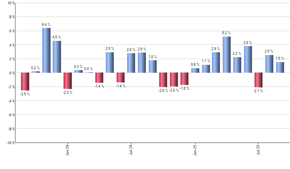 HIGH monthly returns chart