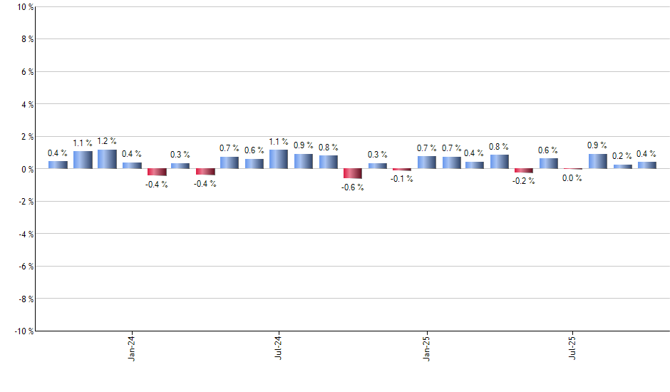 MLPA monthly returns chart