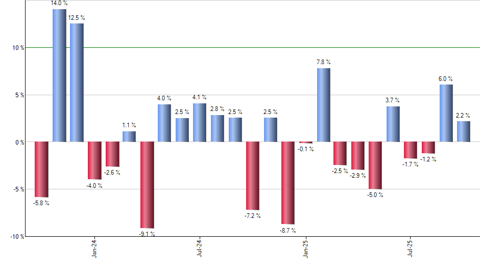 VFMO monthly returns chart