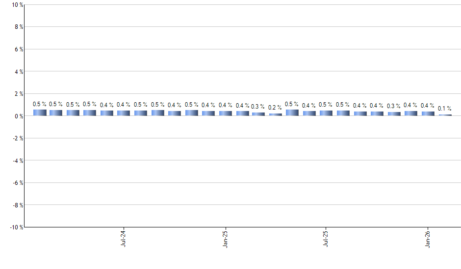 EZBC monthly returns chart