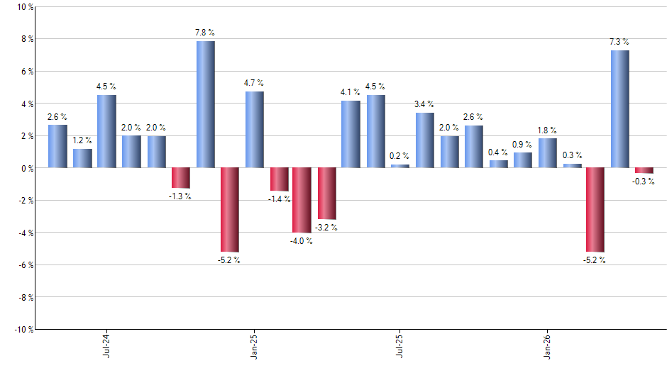 IWS monthly returns chart