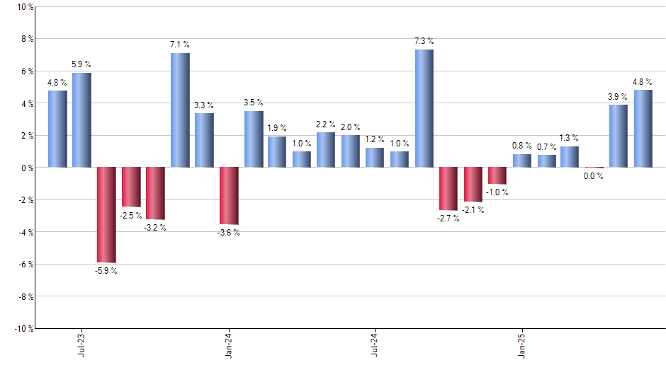 MLPI monthly returns chart