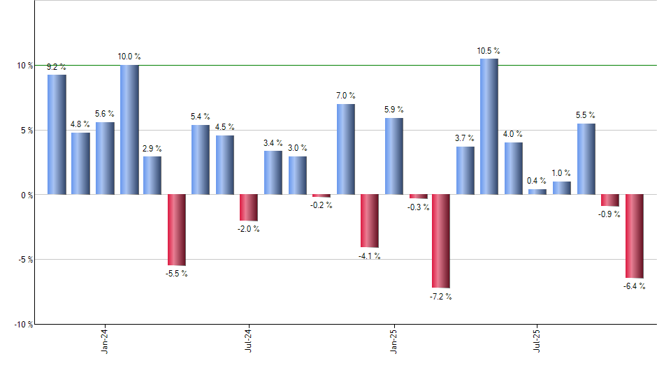 MU monthly returns chart