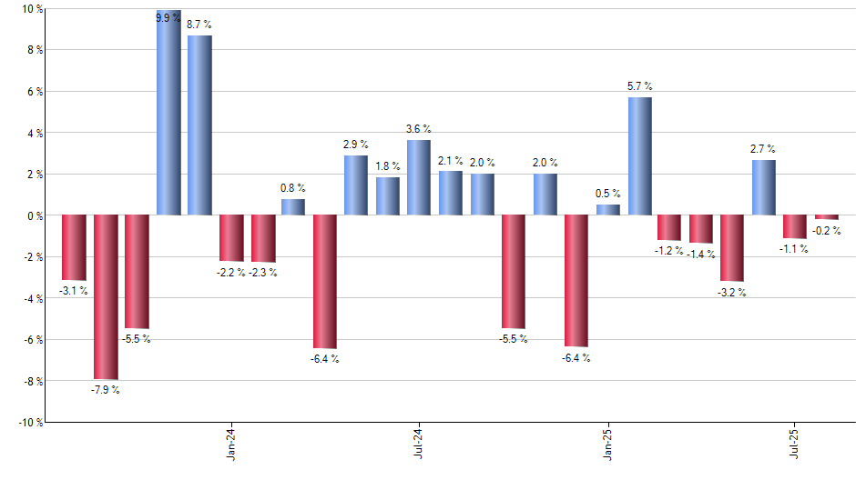 GUNR monthly returns chart