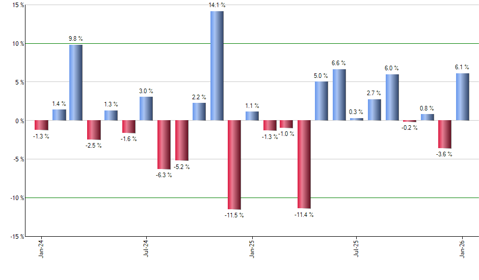 BJAN monthly returns chart