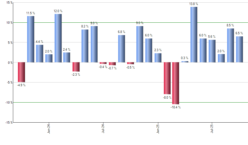 AOM monthly returns chart