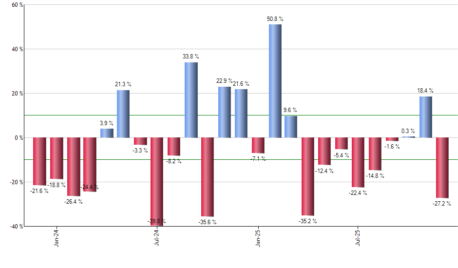 DFAU monthly returns chart