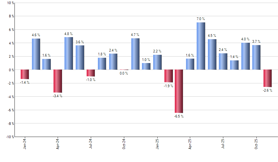 SFLR monthly returns chart
