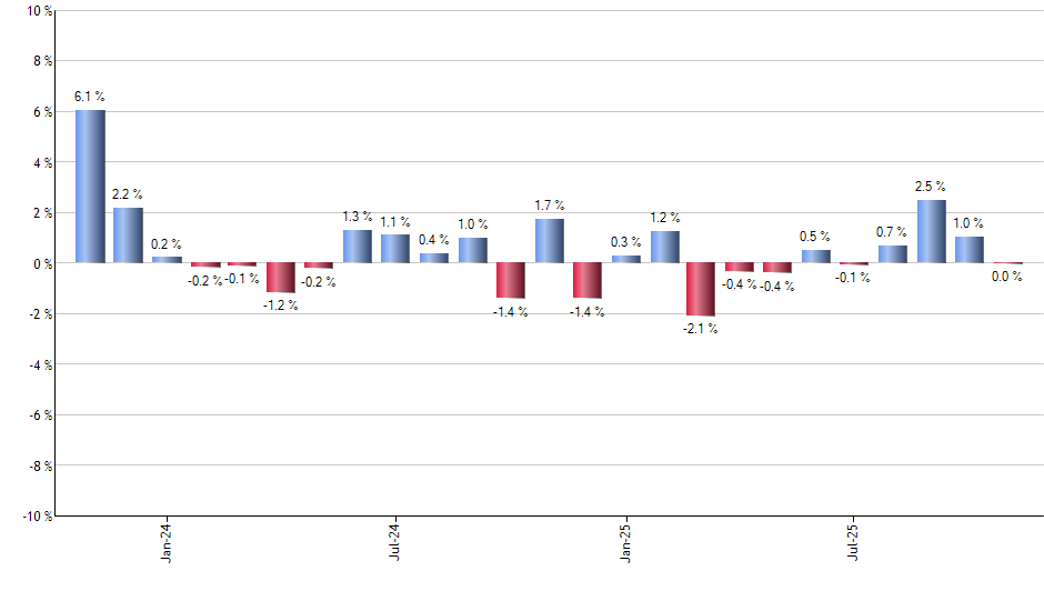 SNAP monthly returns chart