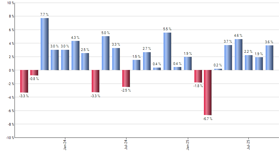 BBUS monthly returns chart