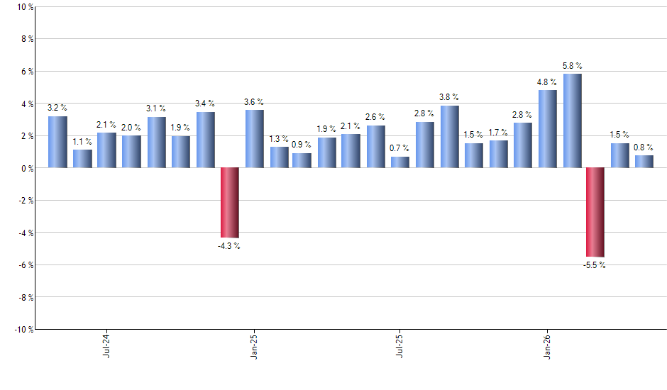 EZA monthly returns chart