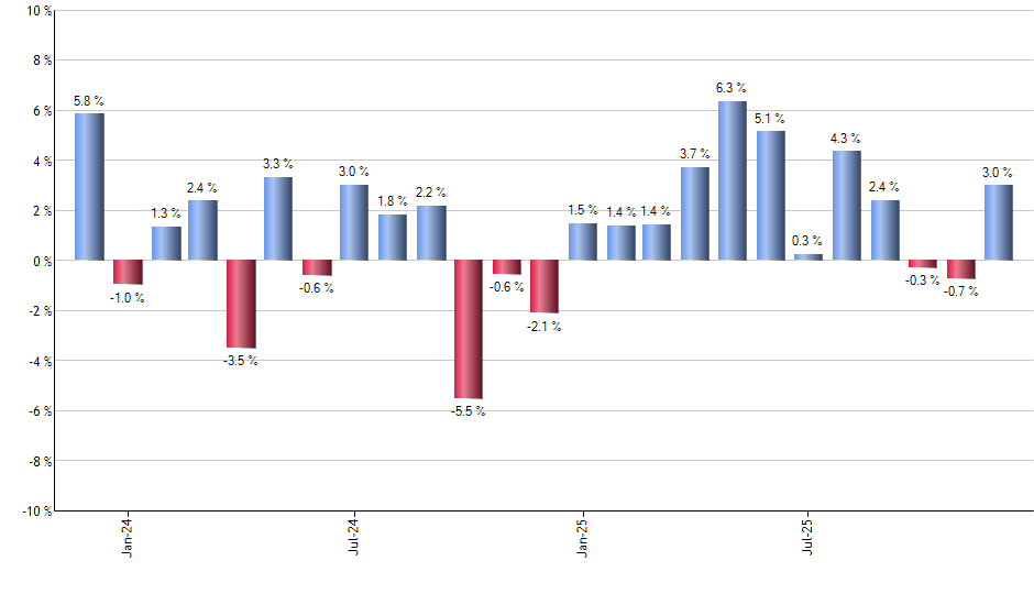 CMCSA monthly returns chart
