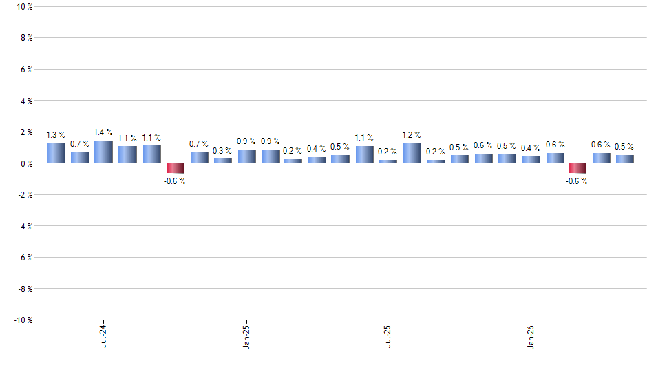 FXB monthly returns chart
