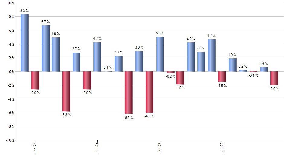 VIS monthly returns chart