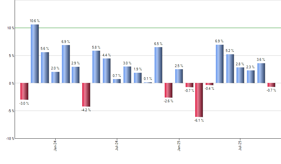 SPIB monthly returns chart