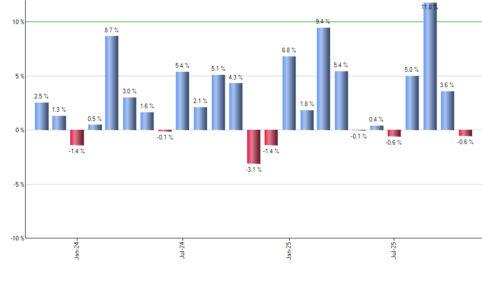PFFD monthly returns chart
