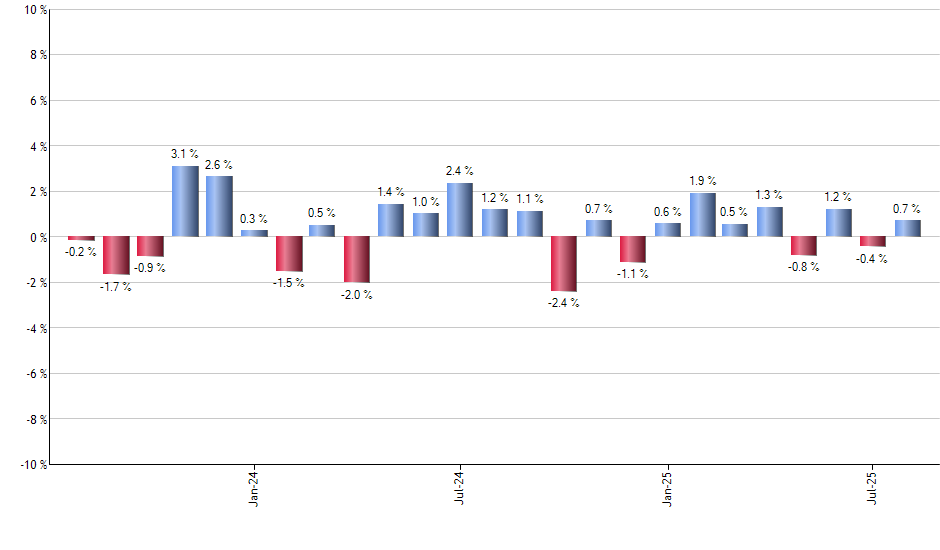 MTBA monthly returns chart
