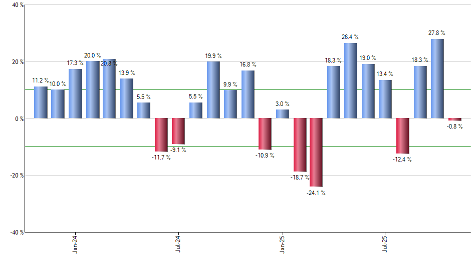 EDC monthly returns chart