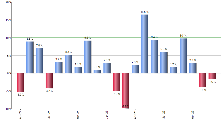 EXC monthly returns chart