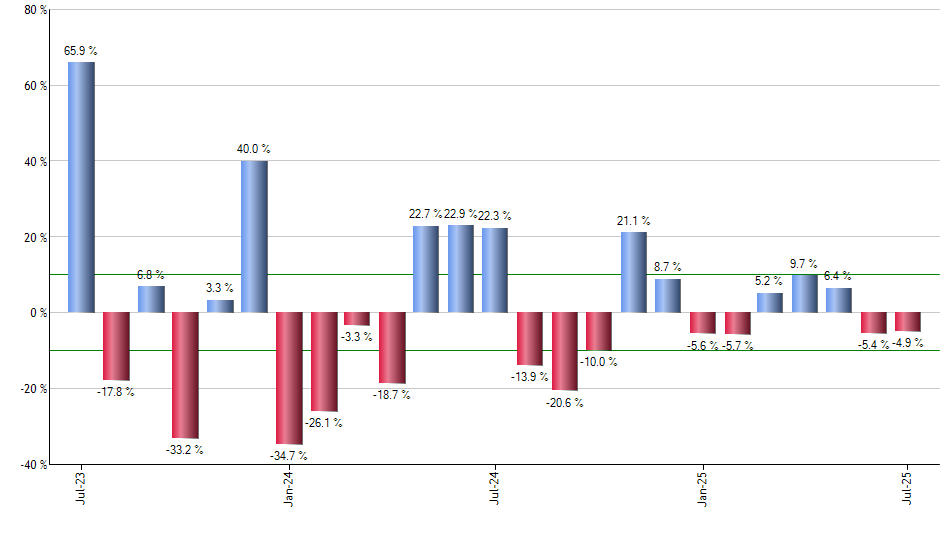 FXB monthly returns chart