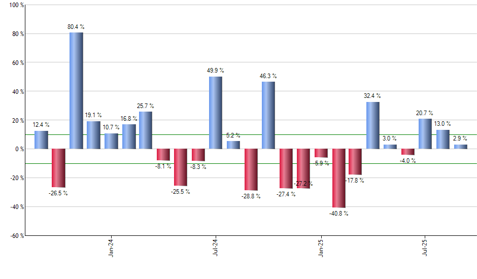 AOK monthly returns chart