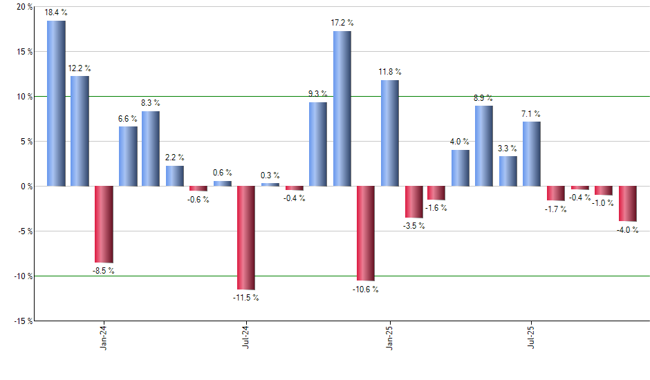 HAL monthly returns chart